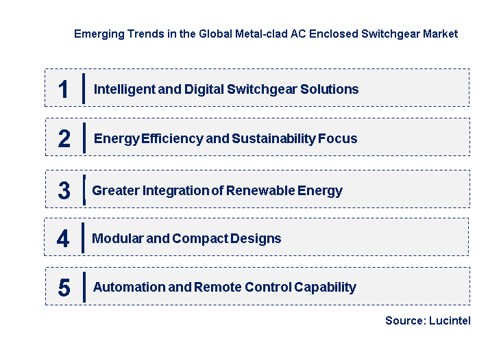 Emerging Trends in the Metal-clad AC Enclosed Switchgear Market