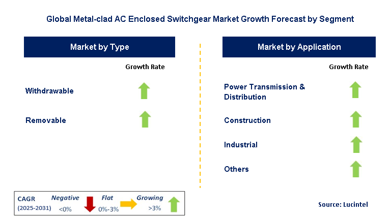 Metal-Clad AC Enclosed Switchgear Market by Segment