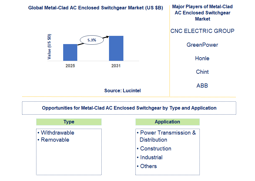 Metal-Clad AC Enclosed Switchgear Market Trends and Forecast