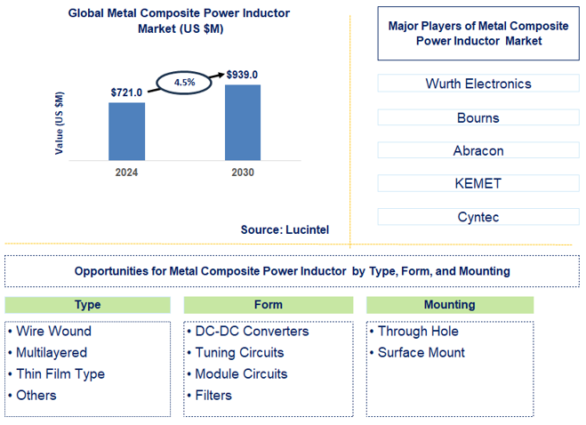 Metal Composite Power Inductor  Trends and Forecast