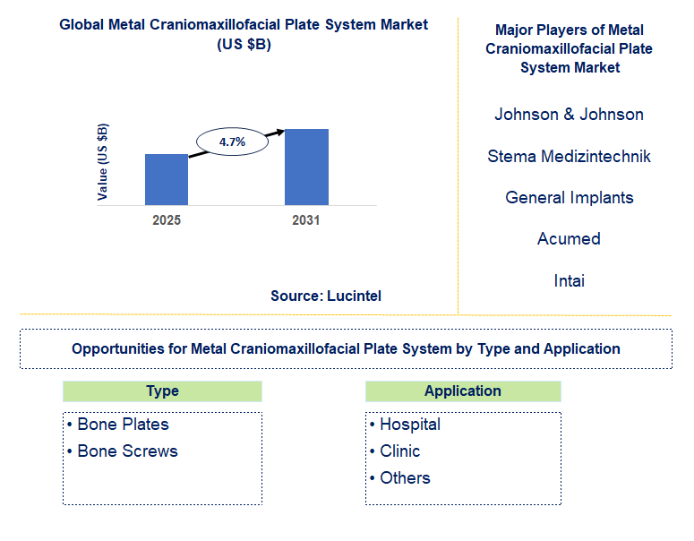 Metal Craniomaxillofacial Plate System Market Trends and Forecast