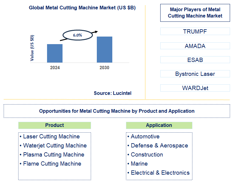 Metal Cutting Machine Trends and Forecast