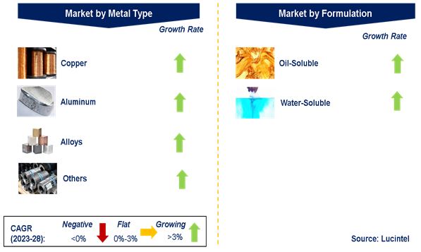 Metal Deactivator Market by Segments