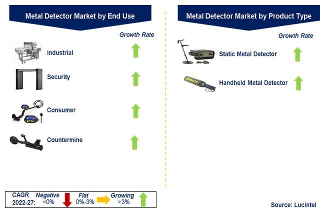Metal Detector Market by Segments