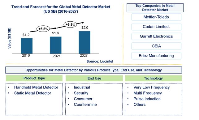 Metal Detector Market by Product, End Use, and Technology