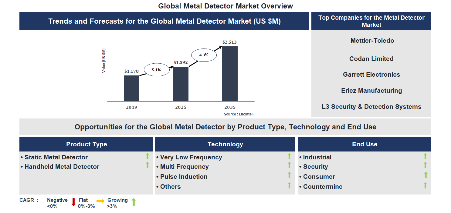 Metal Detector Market Trends and Forecast