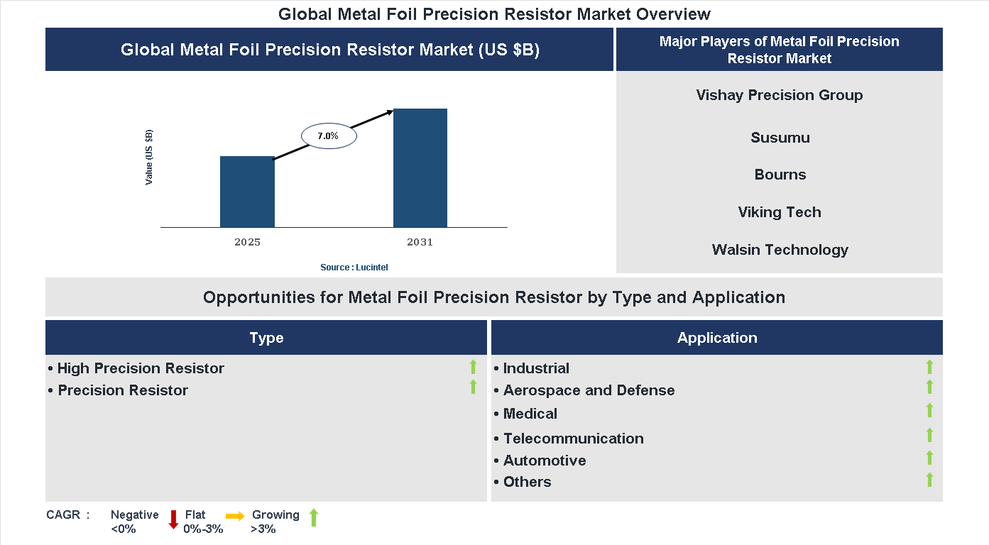 Metal Foil Precision Resistor Market Trends and Forecast