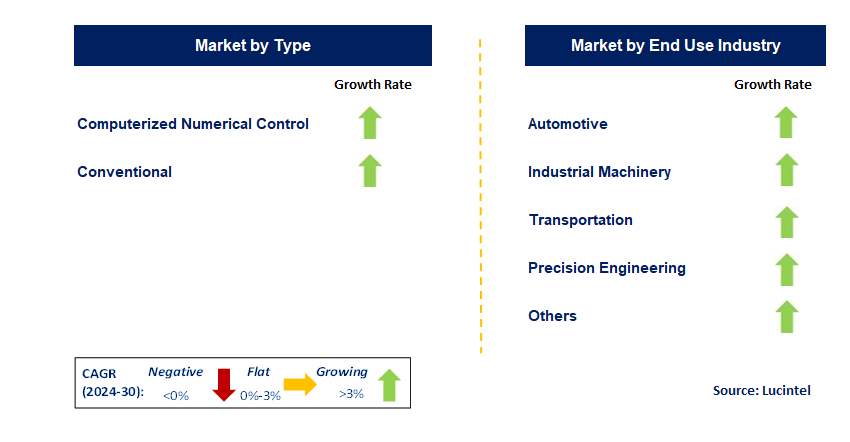 Metal Forming Machine Tool by Segment