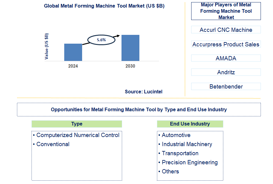 Metal Forming Machine Tool Trends and Forecast