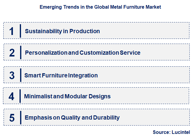 Emerging Trends in the Metal Furniture Market