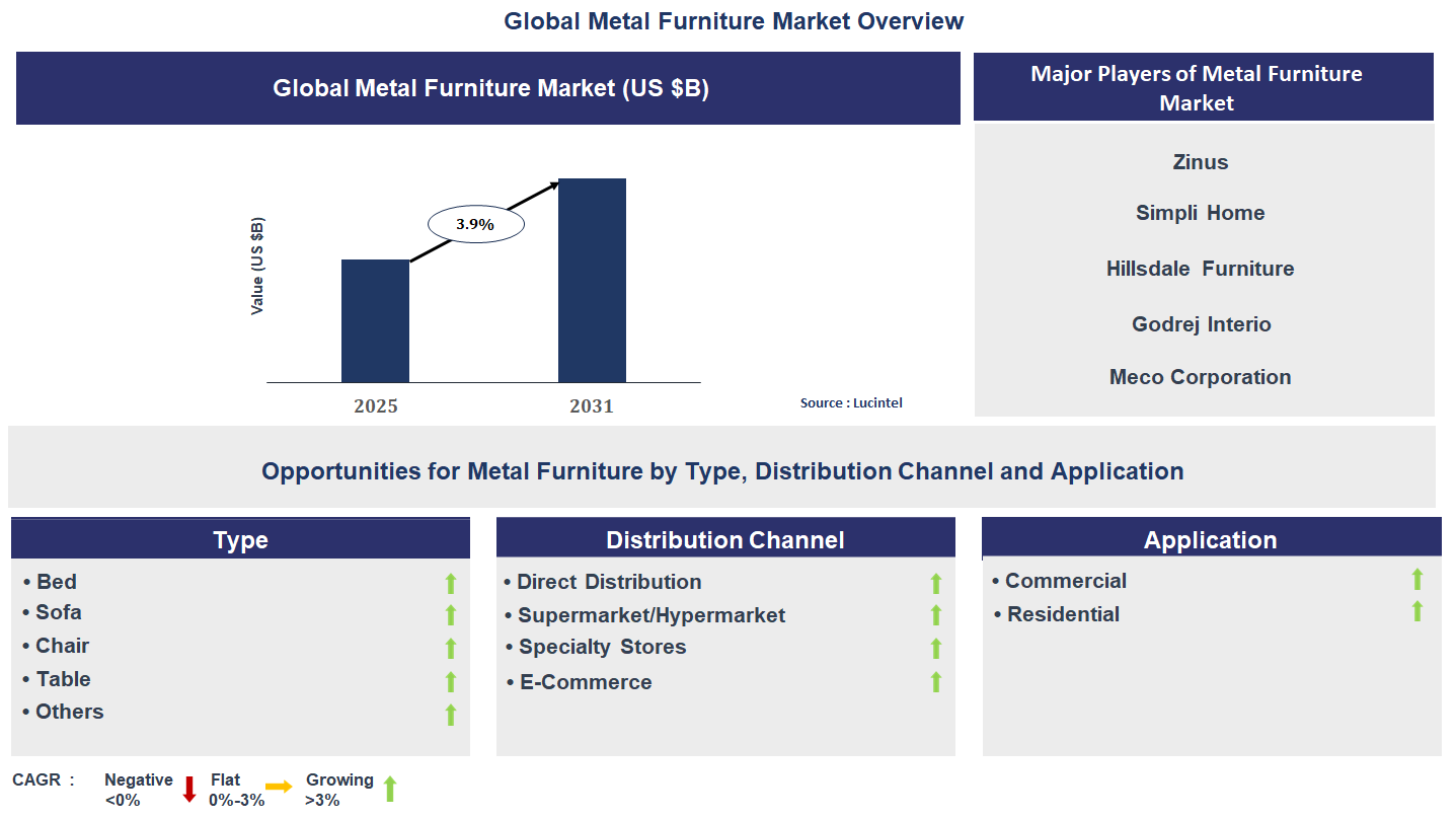 Metal Furniture Market Trends and Forecast