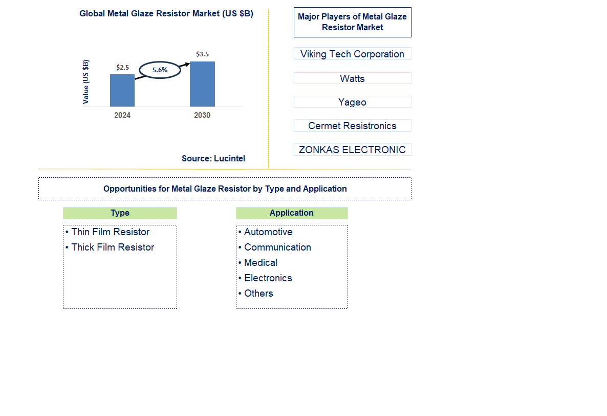 Metal Glaze Resistor Trends and Forecast