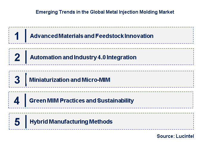 Emerging Trends in the Metal Injection Molding Market