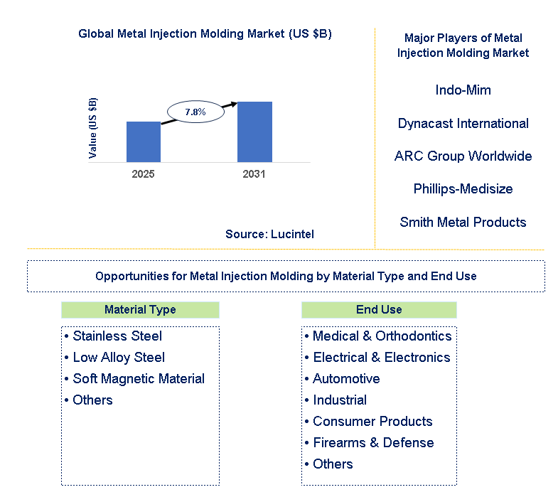 Metal Injection Molding Market Trends and Forecast