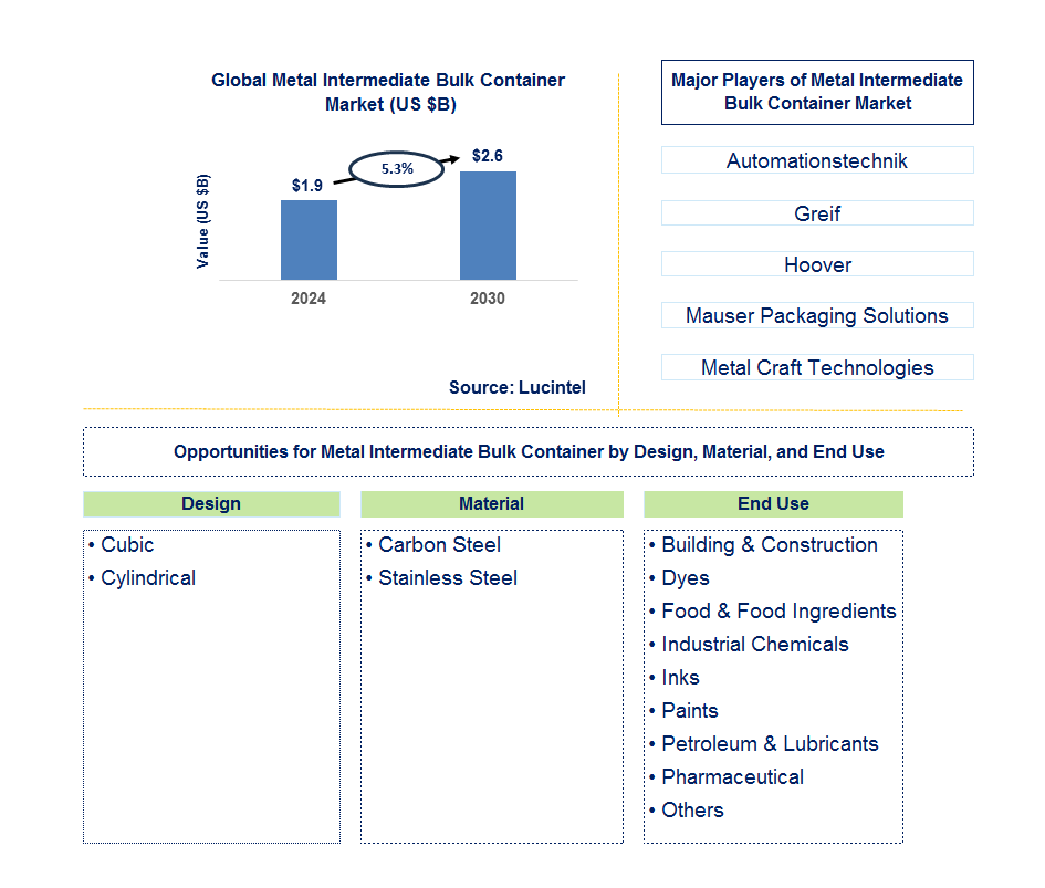 Metal Intermediate Bulk Container Trends and Forecast