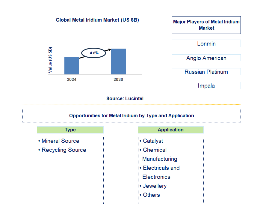 Metal Iridium Trends and Forecast