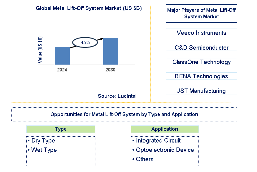 Metal Lift-Off System Trends and Forecast