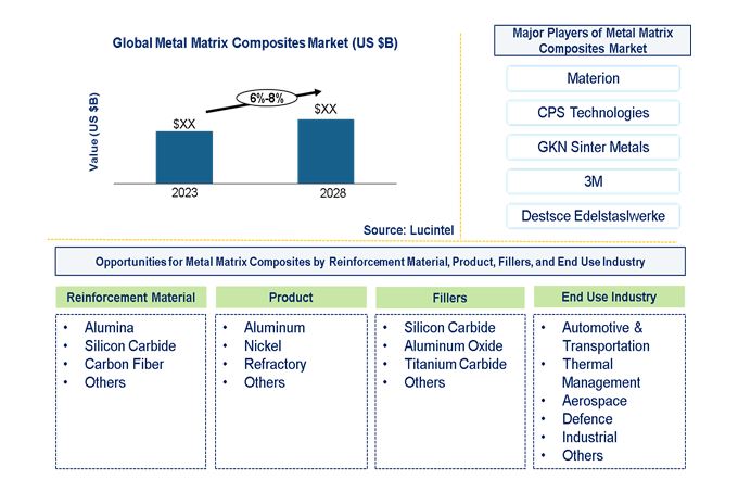 Metal Matrix Composites Market Metal Matrix Composites by Reinforcement, Production Technology, Reinforcement Material, Product, Fillers, and End Use Industry