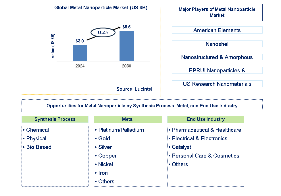 Metal Nanoparticle Trends and Forecast