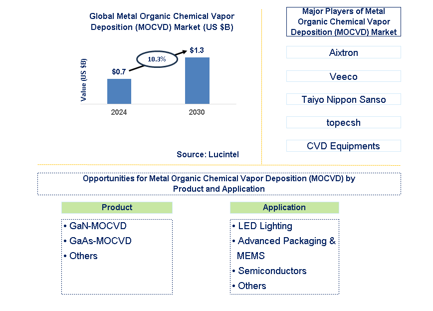 Metal Organic Chemical Vapor Deposition (MOCVD) Trends and Forecast