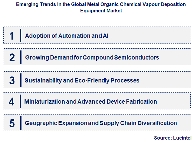 Emerging Trends in the Metal Organic Chemical Vapour Deposition Equipment Market