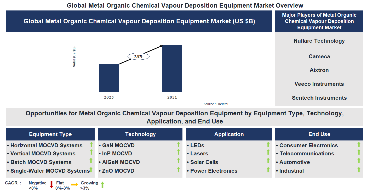 Metal Organic Chemical Vapour Deposition Equipment Market Trends and Forecast