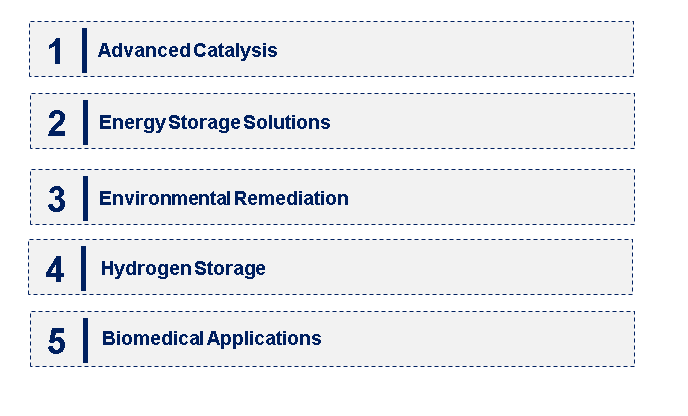 Emerging Trends in the Metal Organic Framework Market