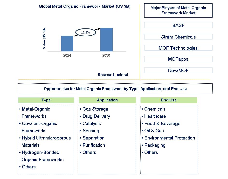 Metal Organic Framework Trends and Forecast