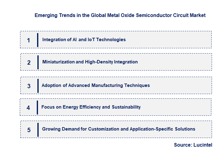 Emerging Trends in the Metal Oxide Semiconductor Circuit Market
