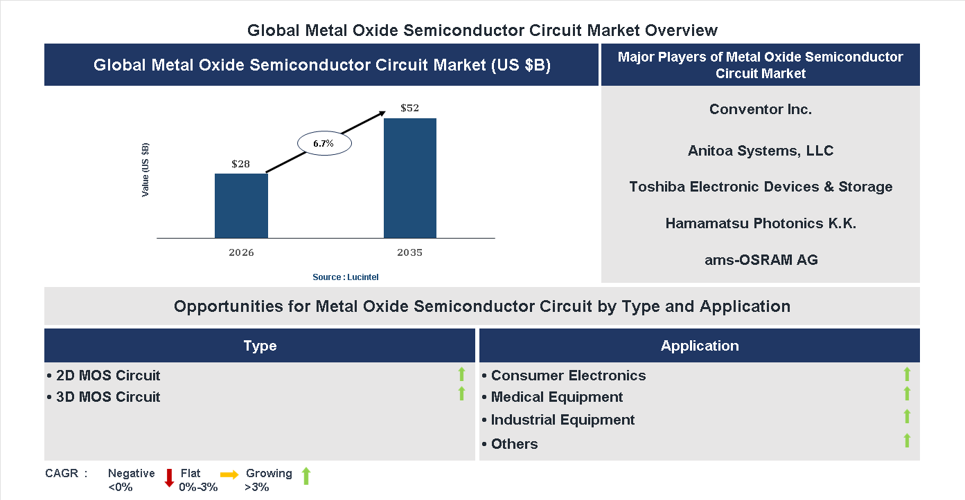 Metal Oxide Semiconductor Circuit Market Trends and Forecast