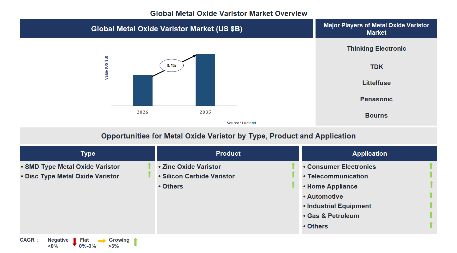 Metal Oxide Varistor Market Trends and Forecast