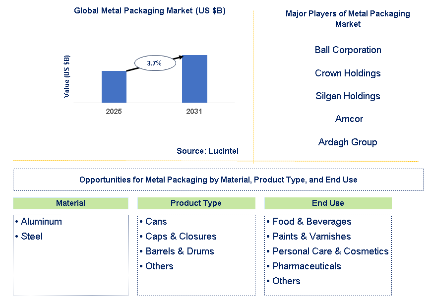 Metal Packaging Market Trends and Forecast