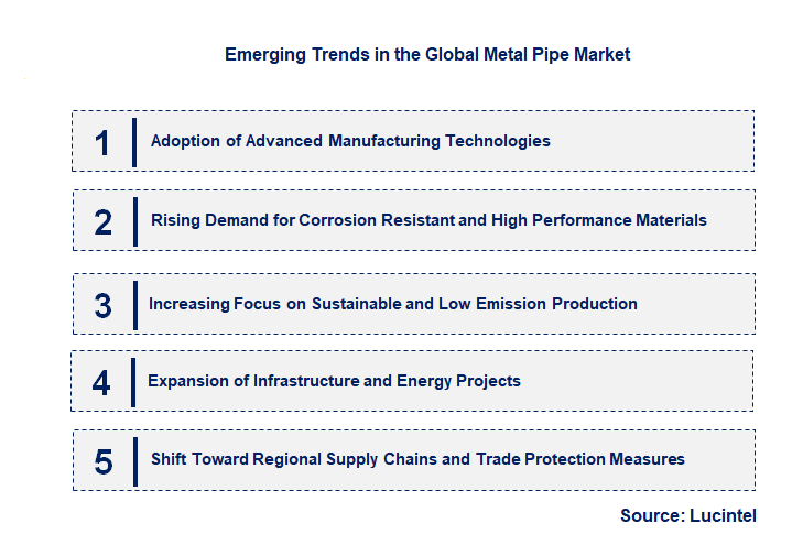 Emerging Trends in the Metal Pipe Market