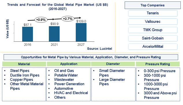 Metal Pipe Market by Material, Application, Diameter, and Pressure Rating