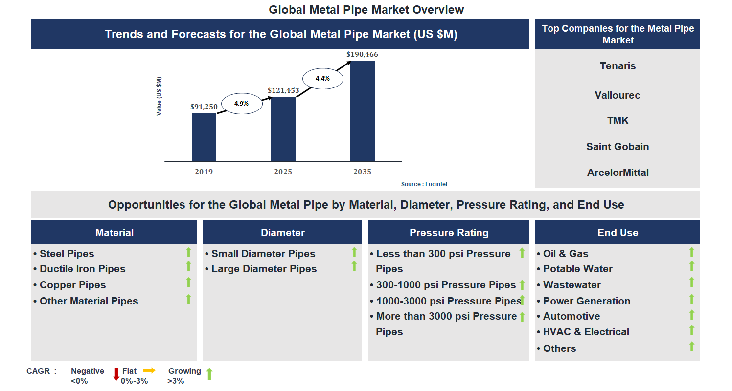 Metal Pipe Market Trends and Forecast