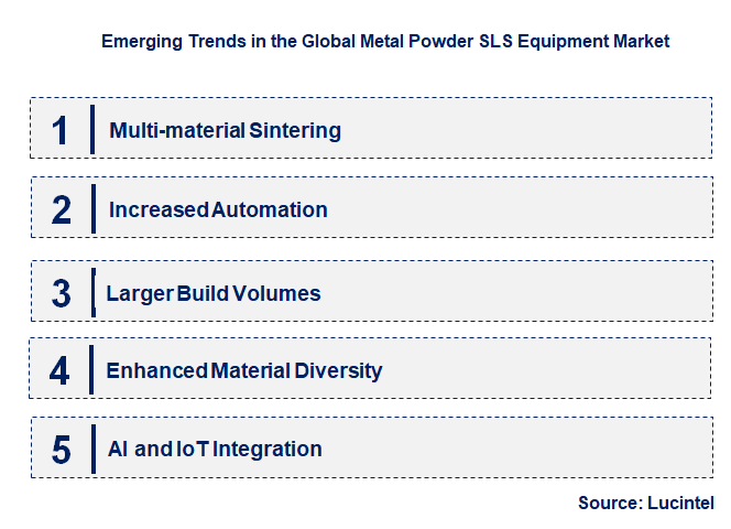 Emerging Trends in the Metal Powder SLS Equipment Market