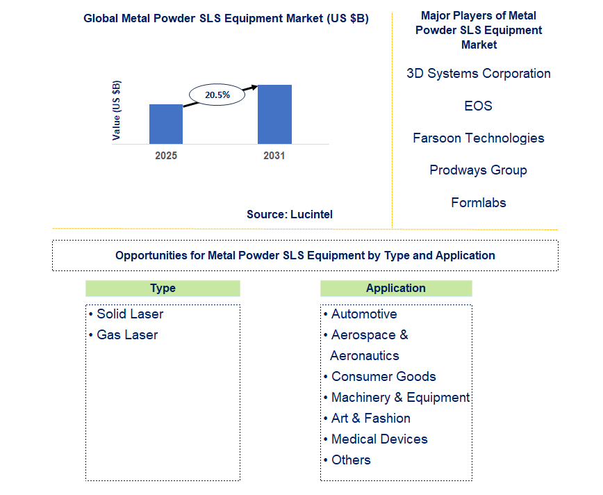 Metal Powder SLS Equipment Market Trends and Forecast