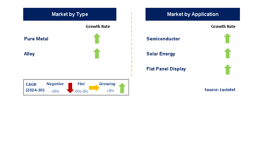 Metal Sputtering Target Material by Segment