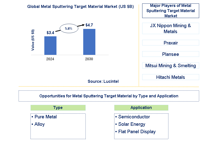 Metal Sputtering Target Material Trends and Forecast