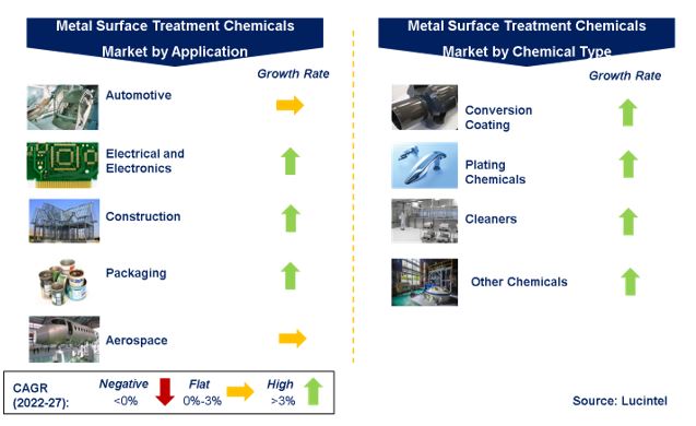 Metal Surface Treatment Chemical Market by Segments