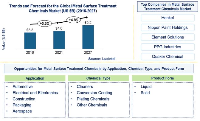 Metal Surface Treatment Chemical Market by Application, Chemical Type, and Product Form