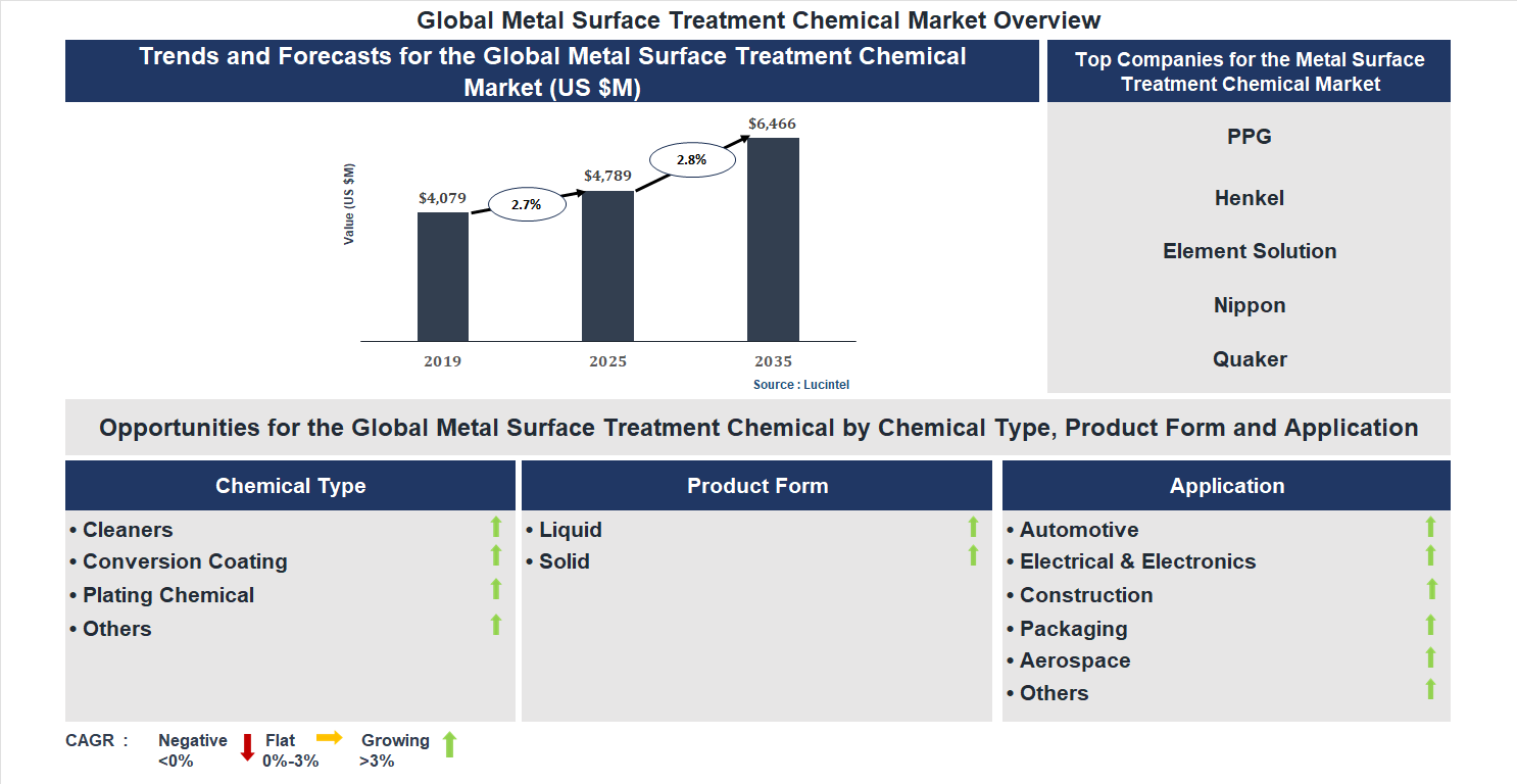 Metal Surface Treatment Chemical Market Trends and Forecast