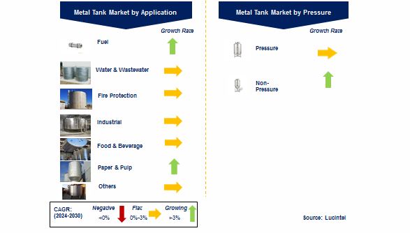 Metal Tank Market by Segments
