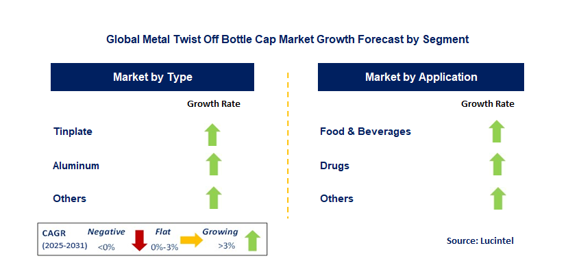 Metal Twist Off Bottle Cap Market by Segment