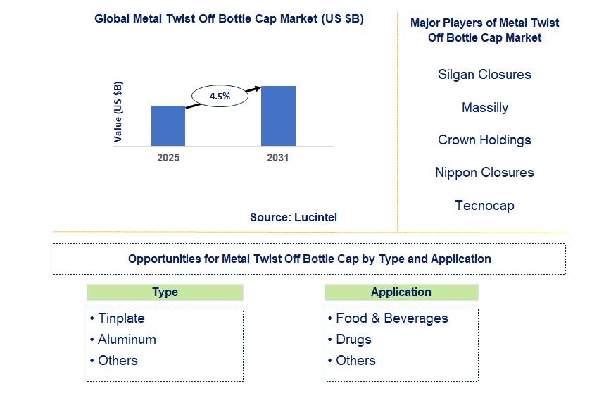 Metal Twist Off Bottle Cap Market Trends and Forecast