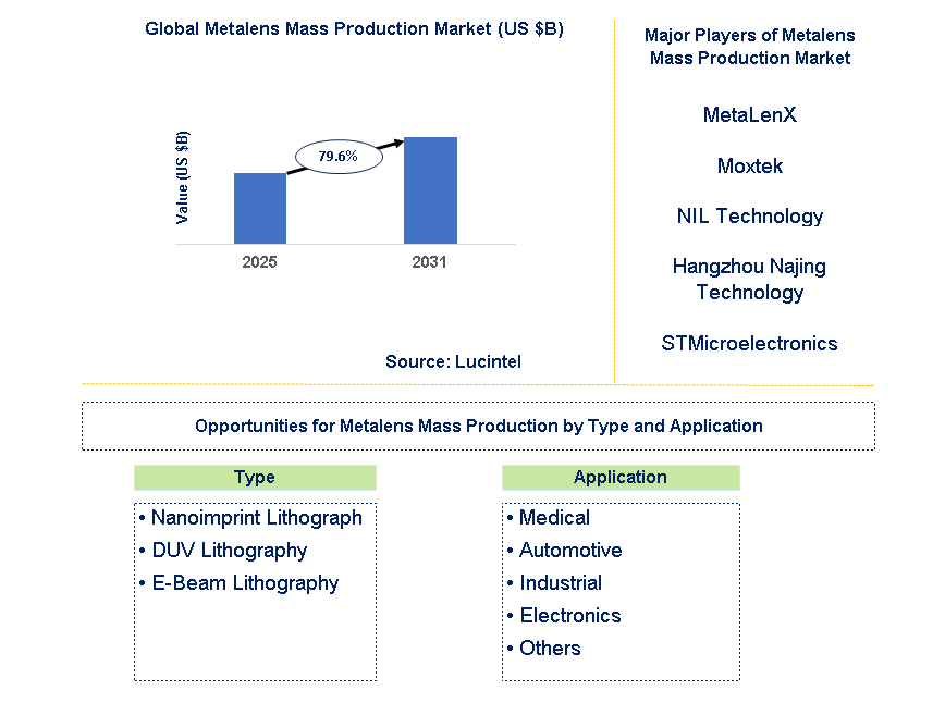 Metalens Mass Production Market Trends and Forecast