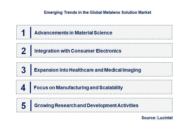 Emerging Trends in the Metalens Solution Market Emerging Trends in the Metalens Solution Market