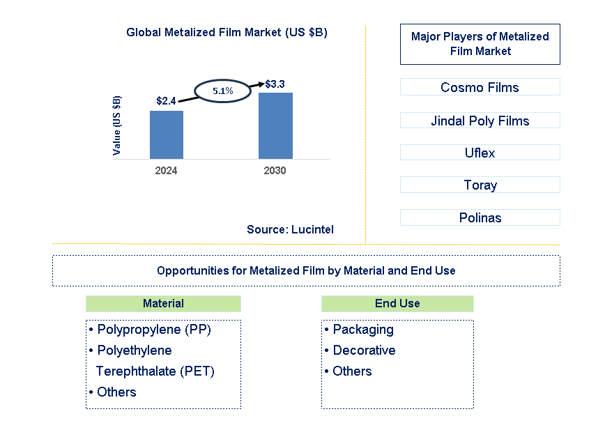 Metalized Film Trends and Forecast