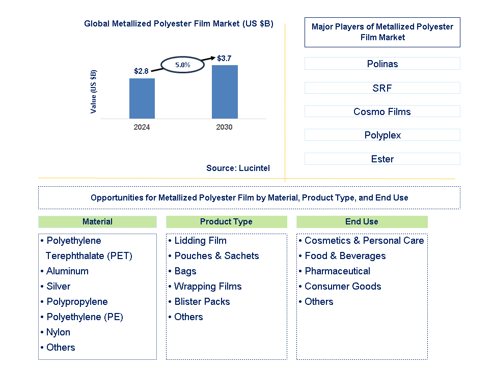 Metallized Polyester Film Trends and Forecast