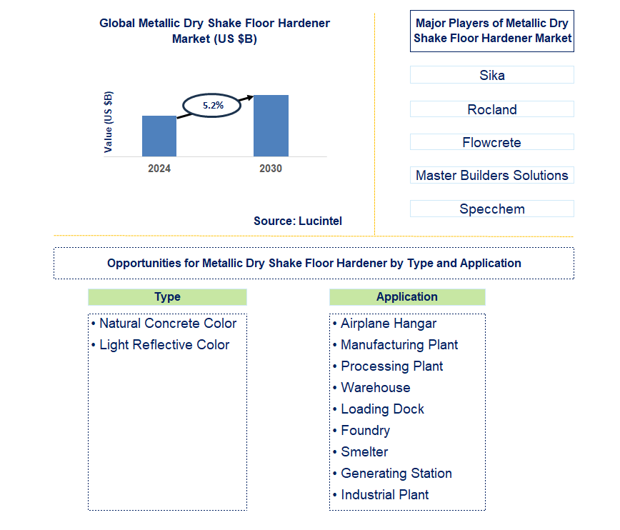 Metallic Dry Shake Floor Hardener Trends and Forecast